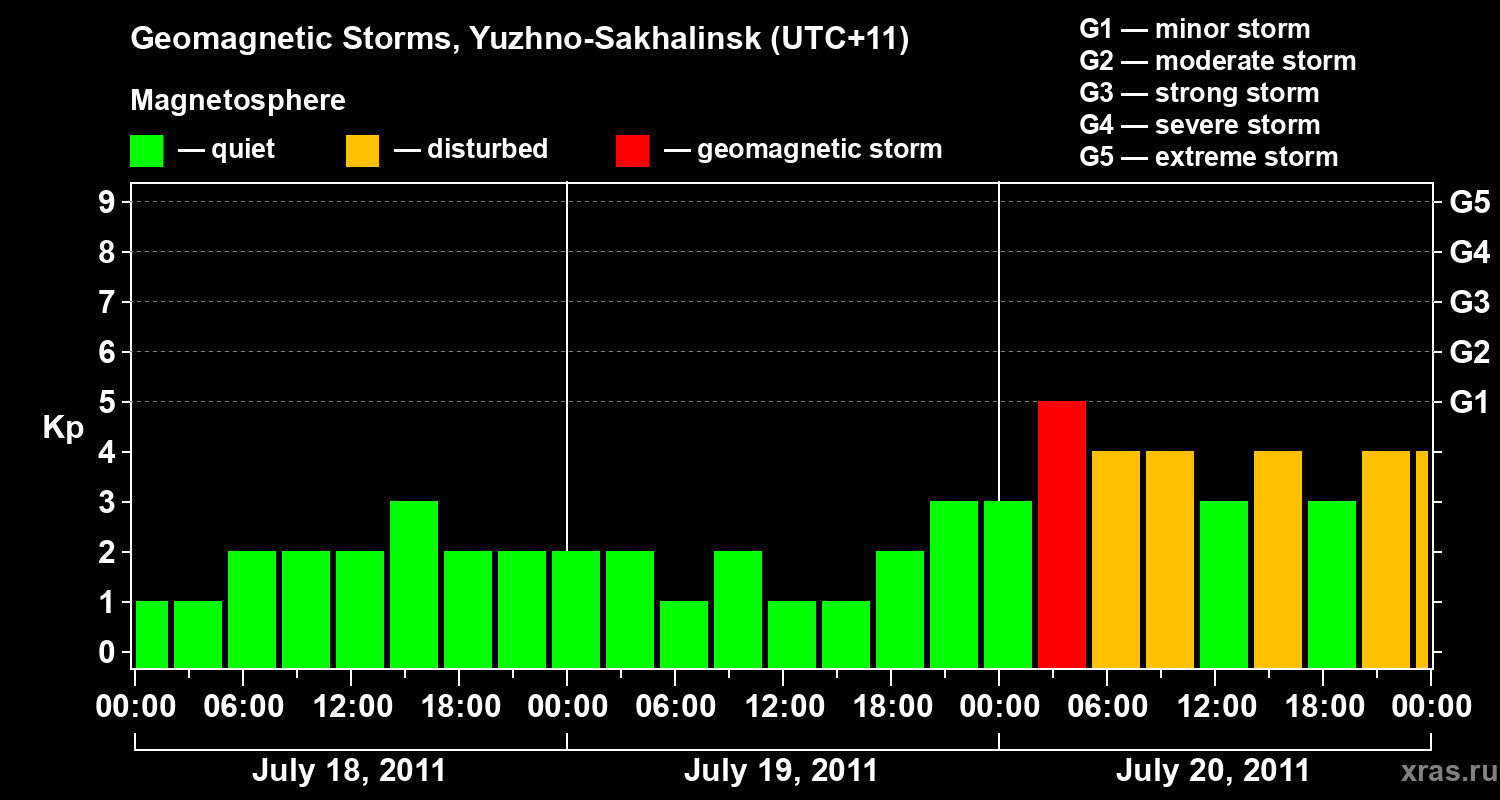 Changes in the geomagnetic index Kp