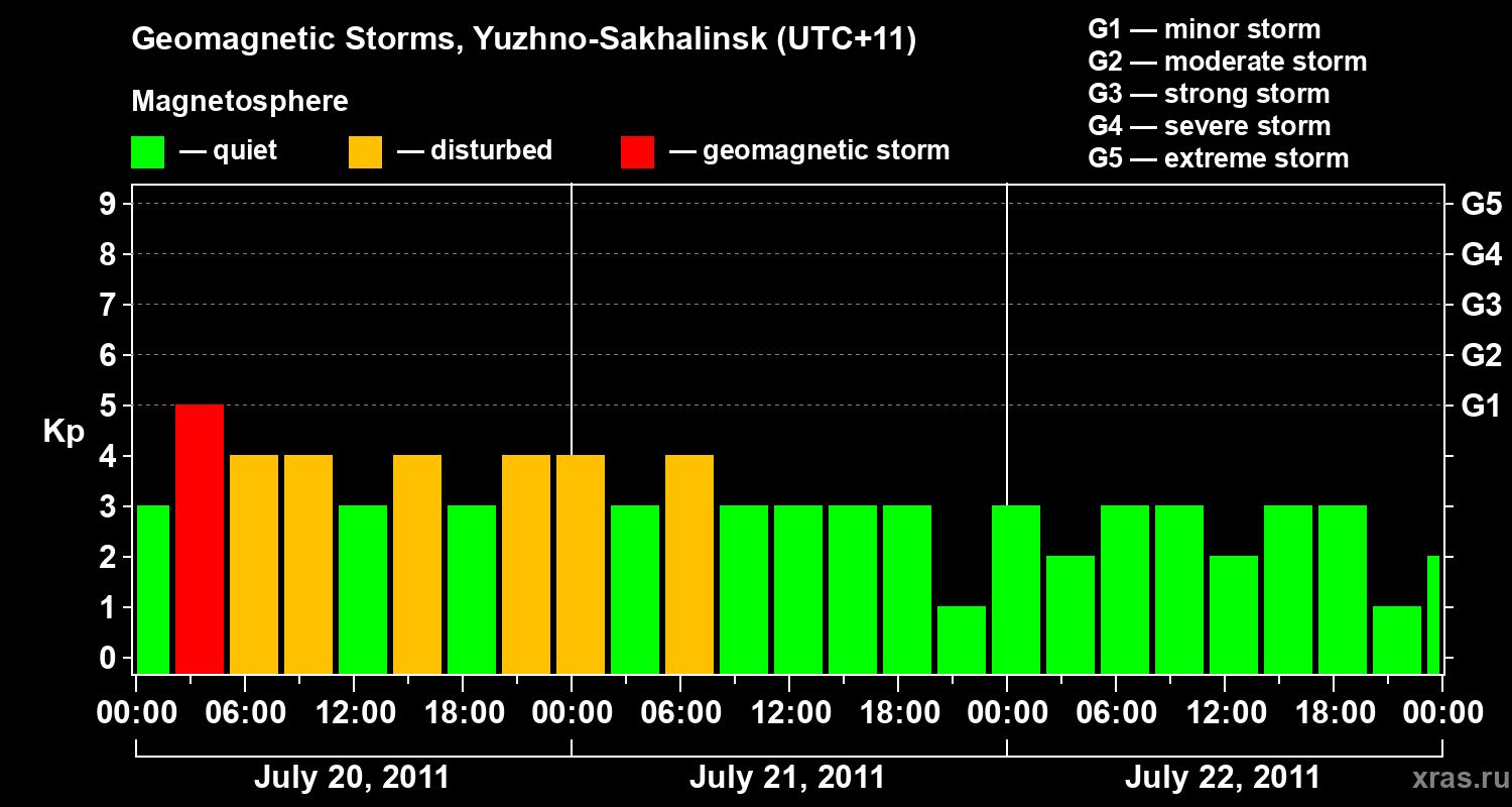 Changes in the geomagnetic index Kp