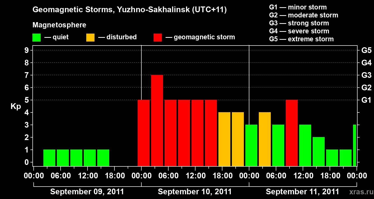 Changes in the geomagnetic index Kp