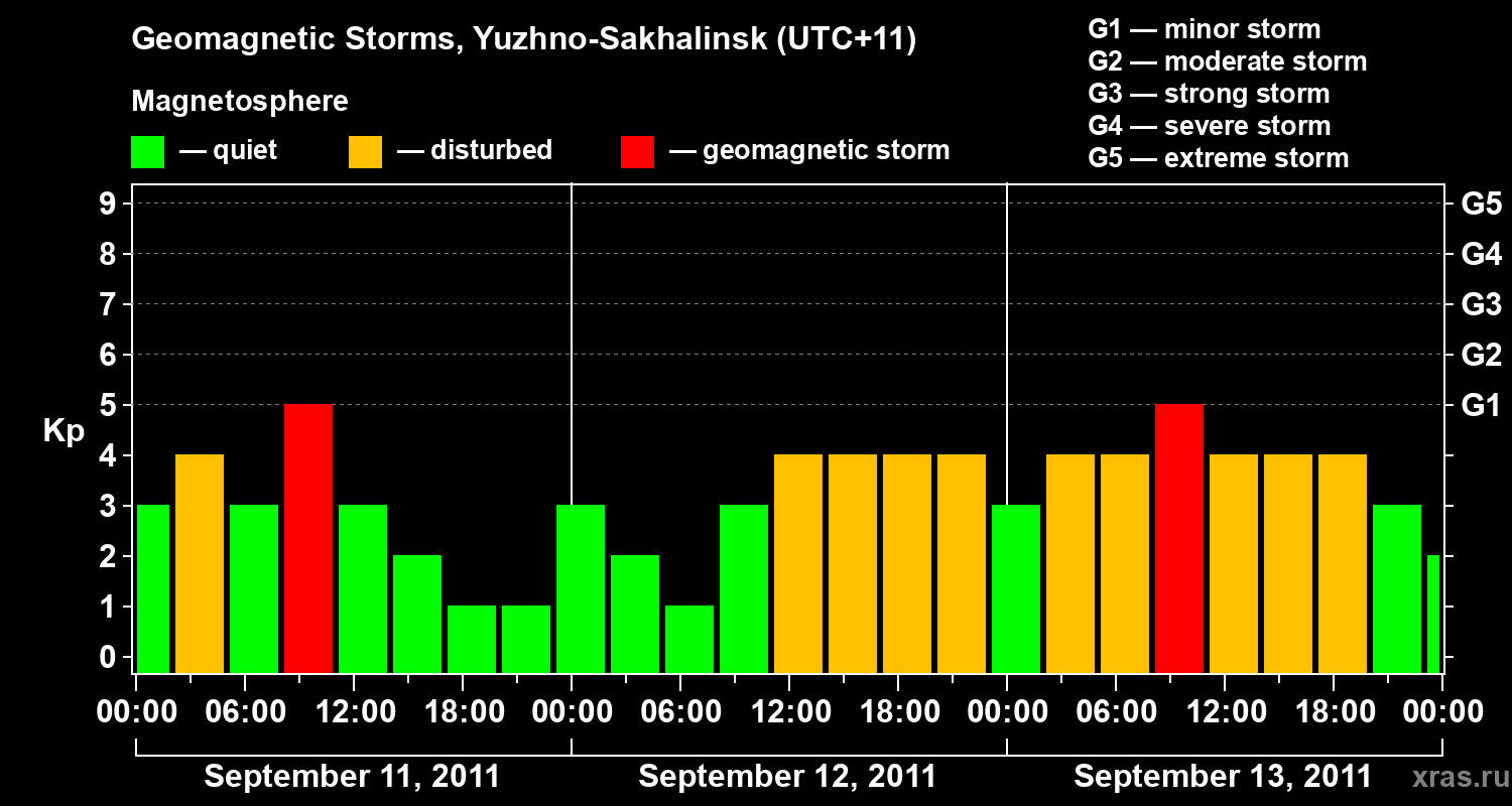Changes in the geomagnetic index Kp