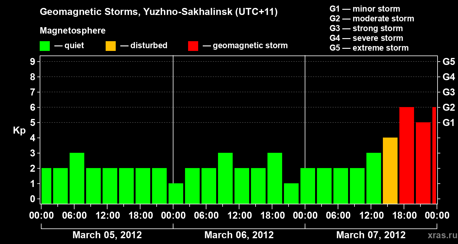 Changes in the geomagnetic index Kp