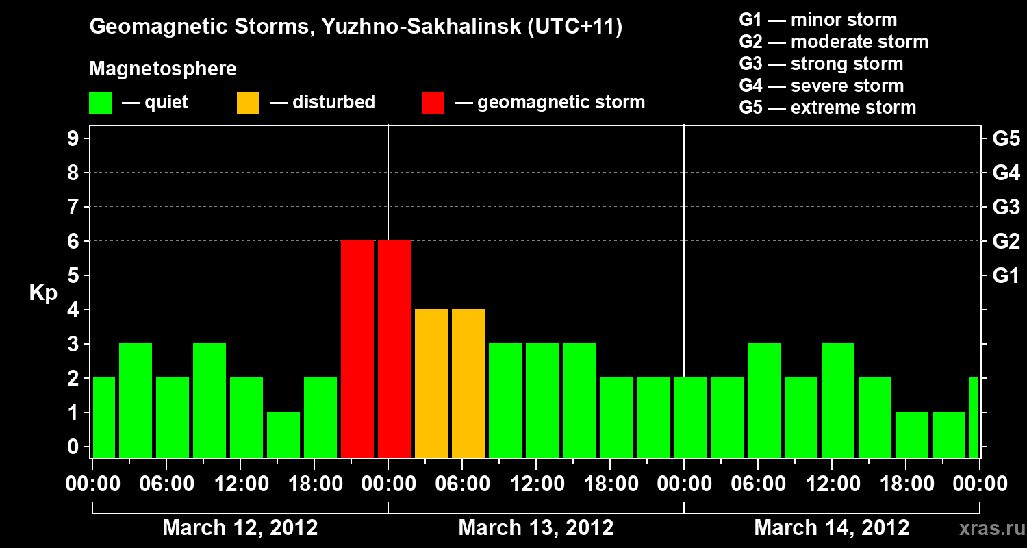 Changes in the geomagnetic index Kp