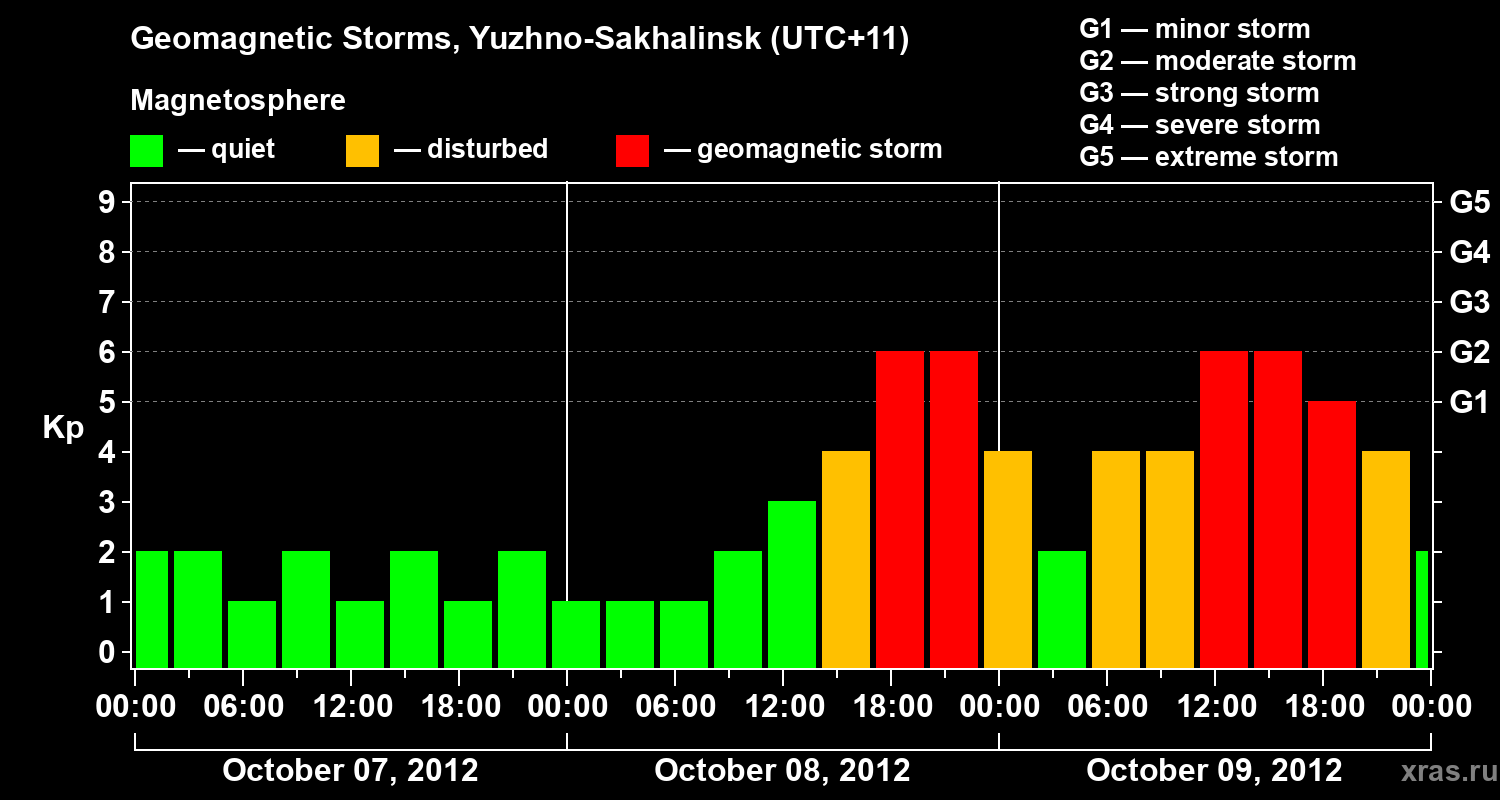 Changes in the geomagnetic index Kp