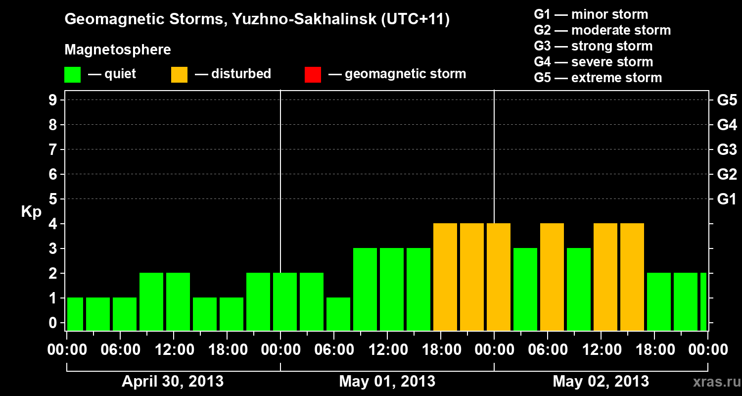 Changes in the geomagnetic index Kp