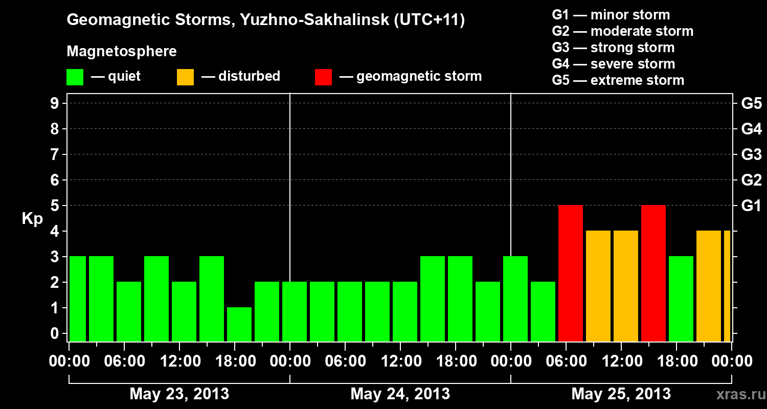 Changes in the geomagnetic index Kp