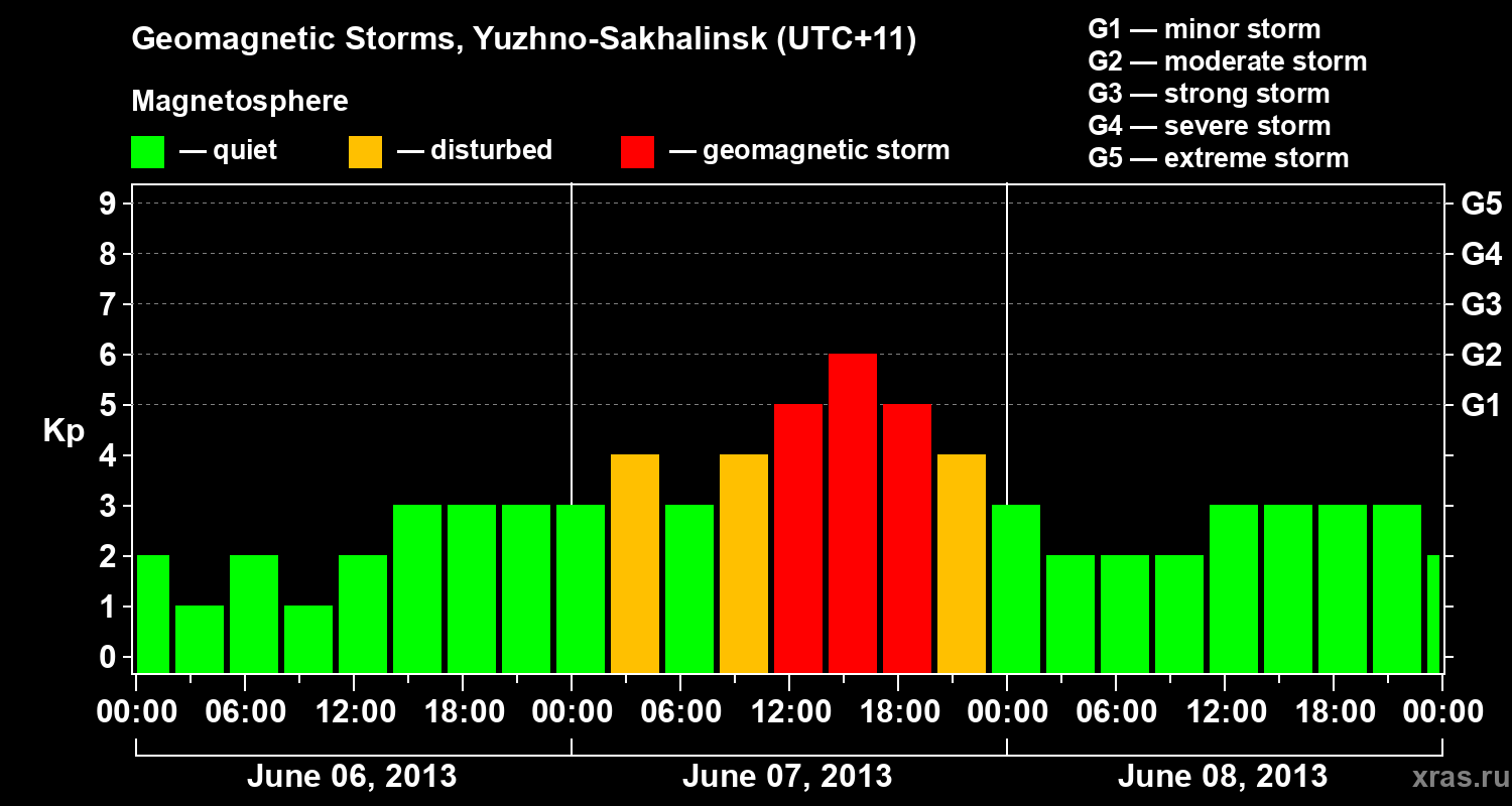 Changes in the geomagnetic index Kp