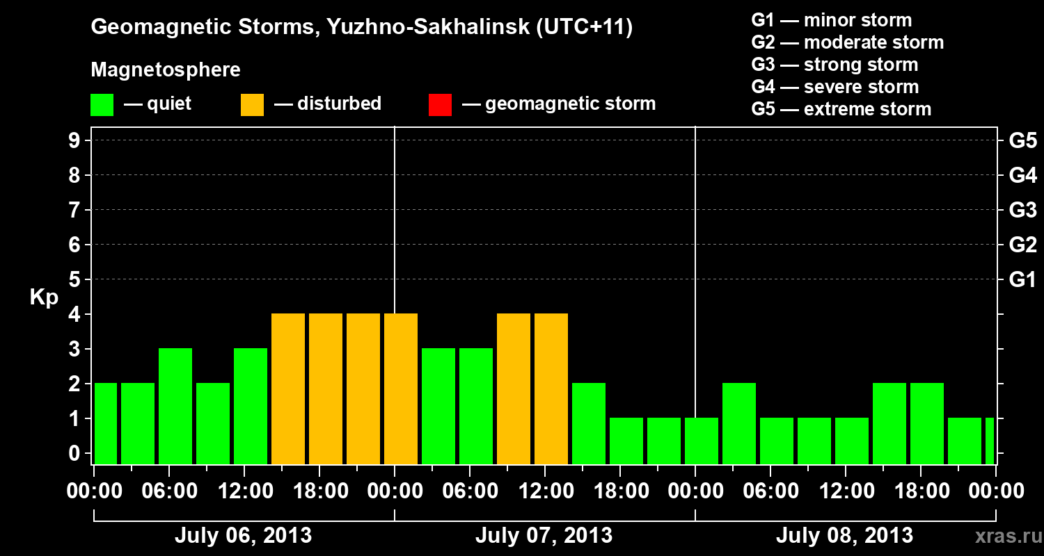 Changes in the geomagnetic index Kp