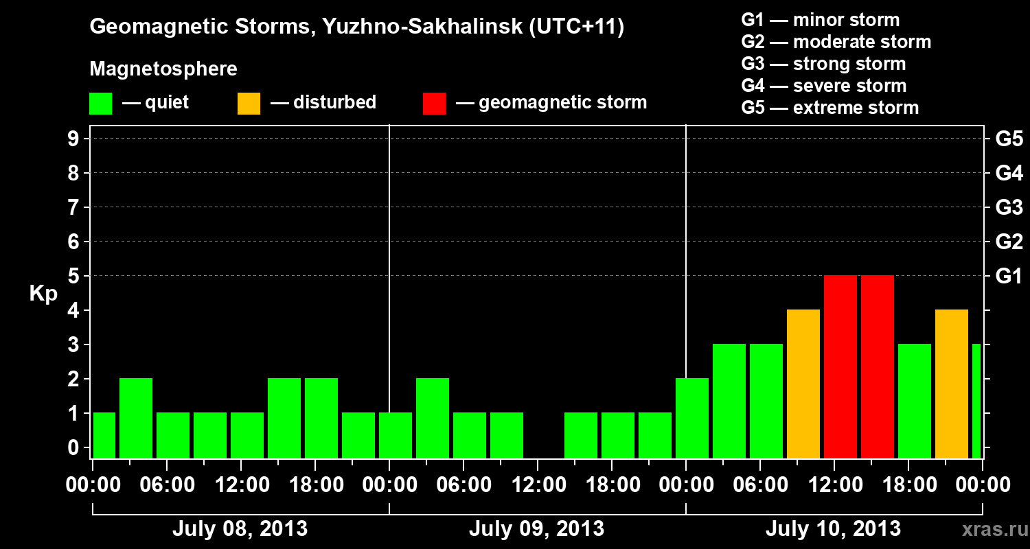 Changes in the geomagnetic index Kp