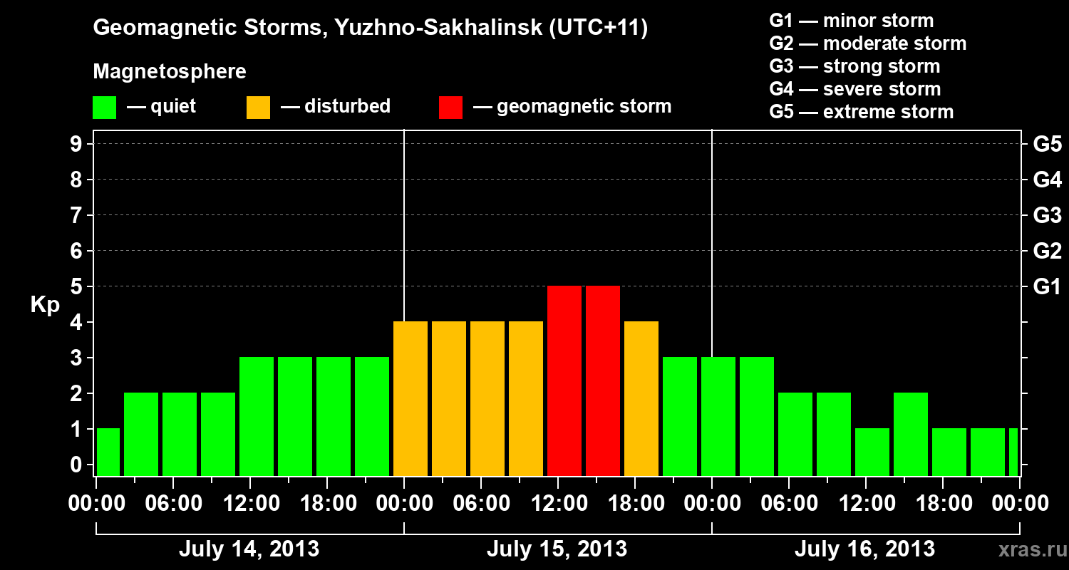 Changes in the geomagnetic index Kp
