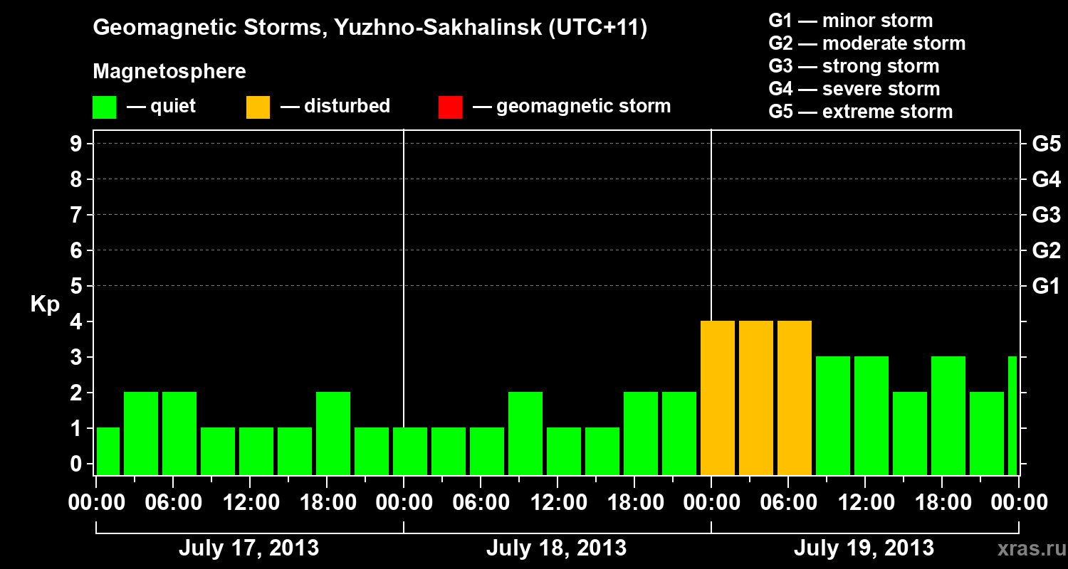 Changes in the geomagnetic index Kp