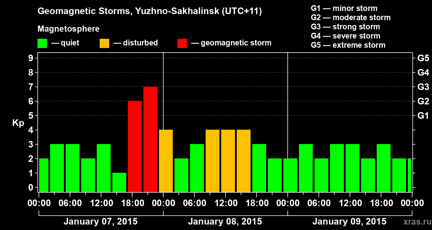 Changes in the geomagnetic index Kp