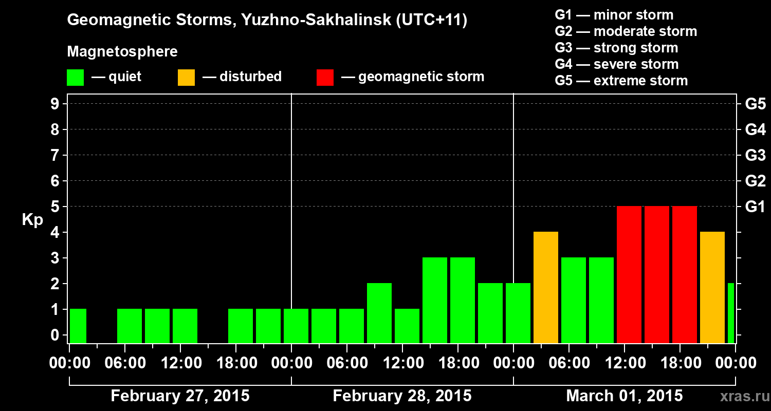 Changes in the geomagnetic index Kp