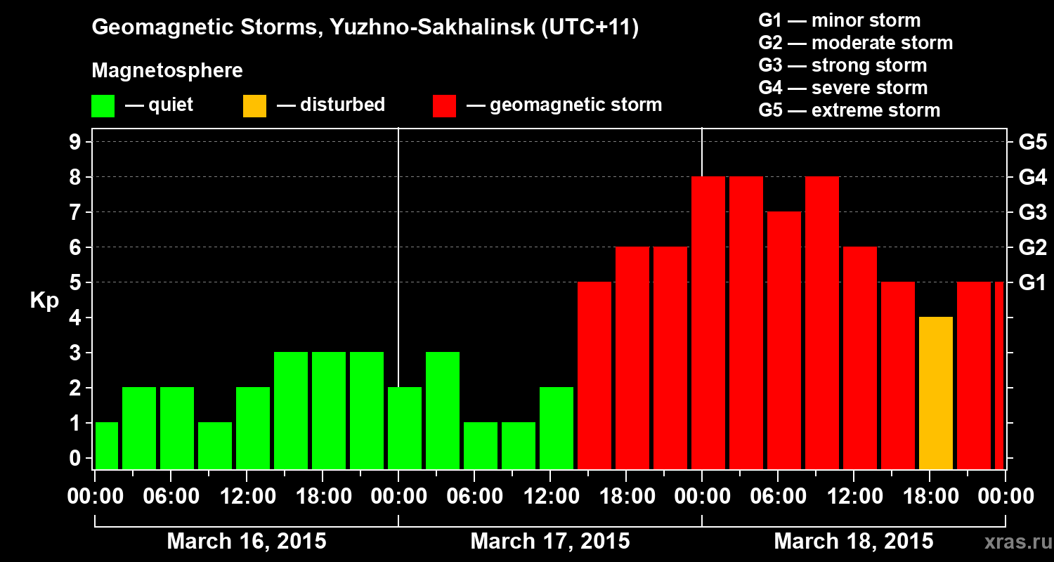 Changes in the geomagnetic index Kp
