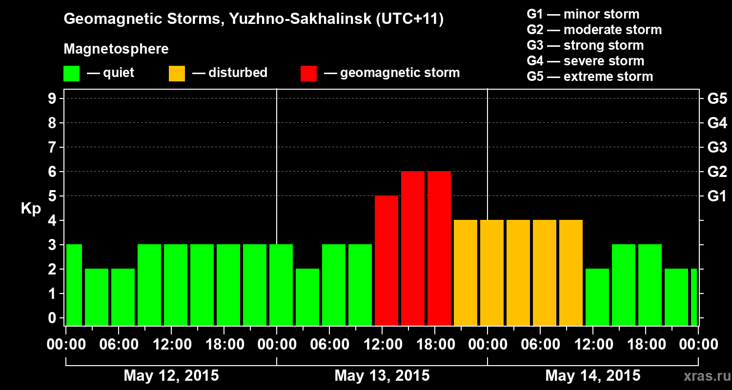 Changes in the geomagnetic index Kp