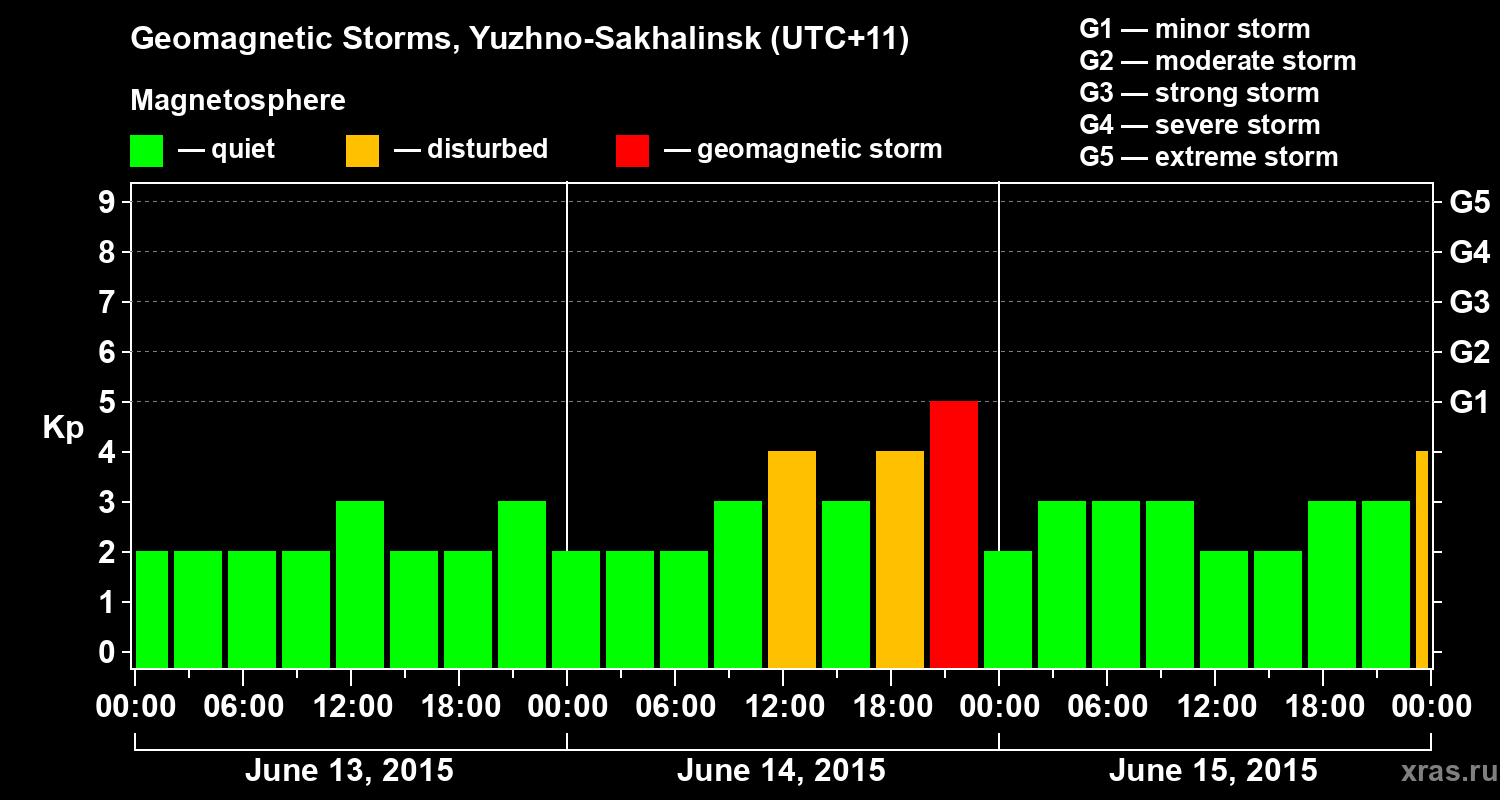 Changes in the geomagnetic index Kp
