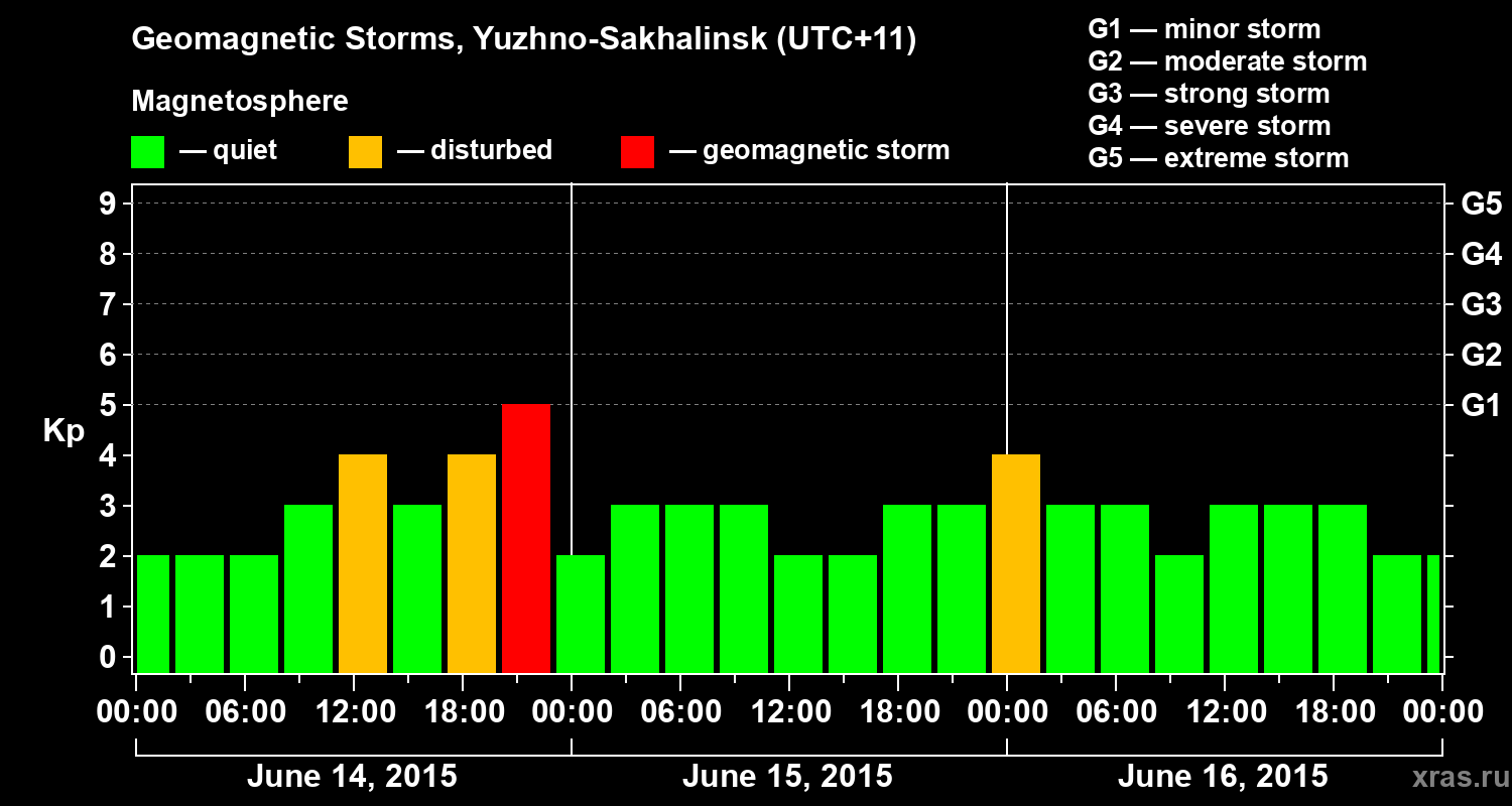 Changes in the geomagnetic index Kp