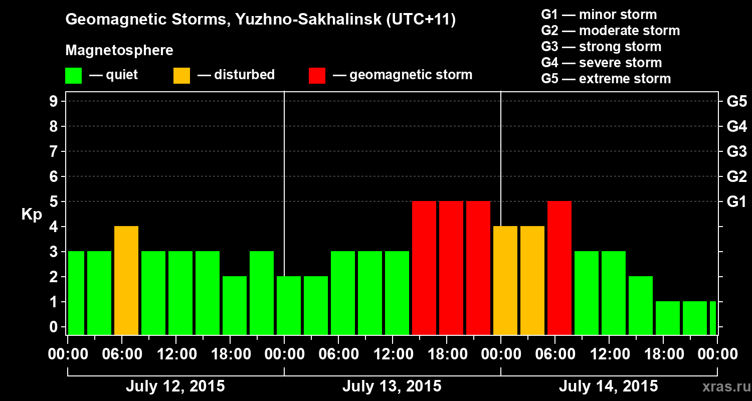 Changes in the geomagnetic index Kp