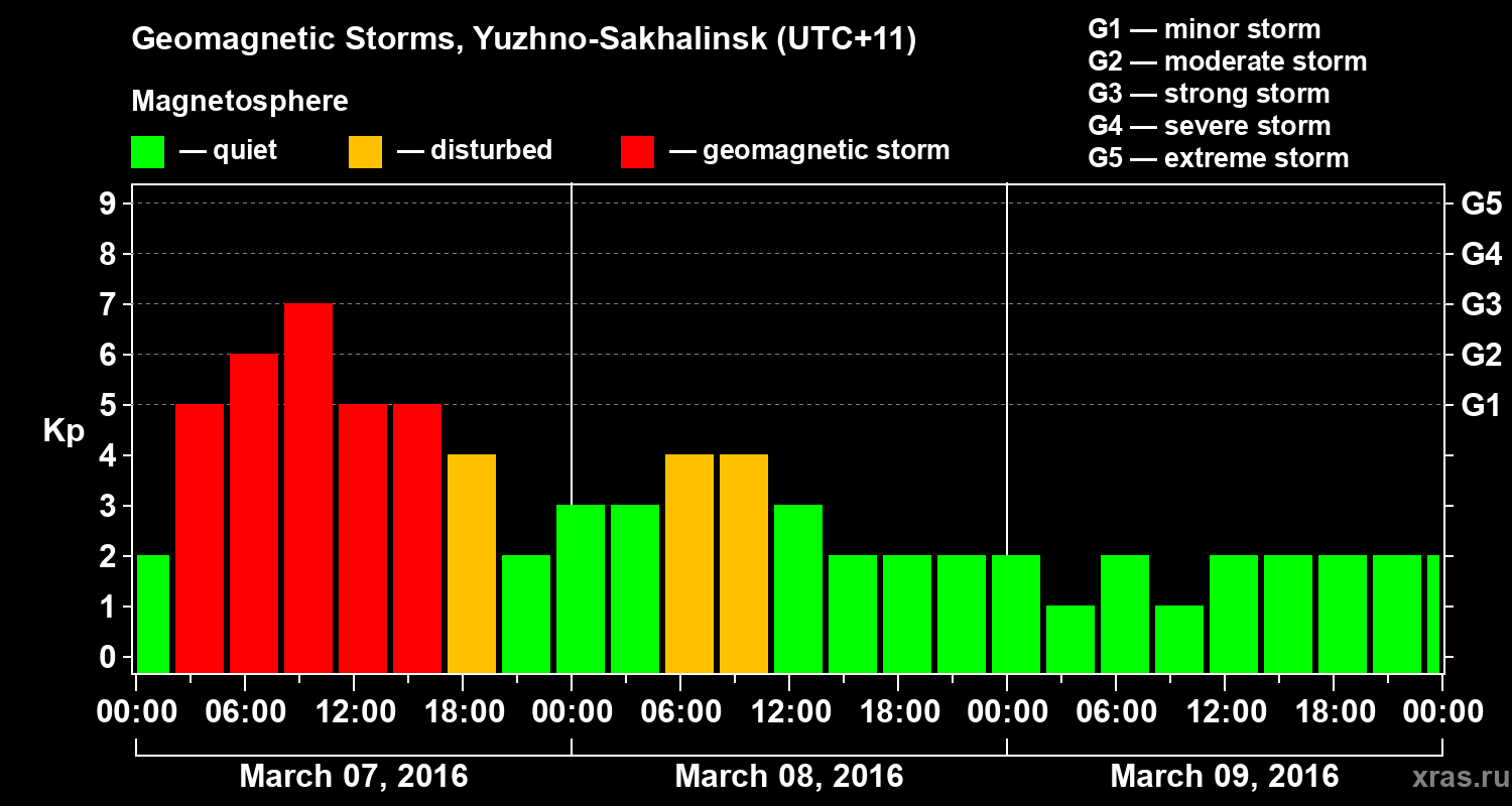 Changes in the geomagnetic index Kp