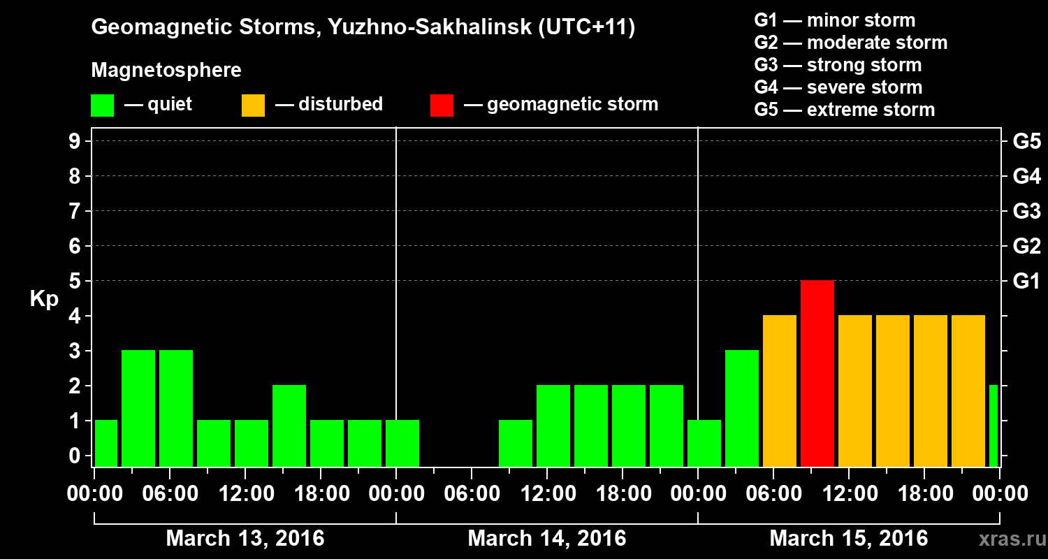 Changes in the geomagnetic index Kp