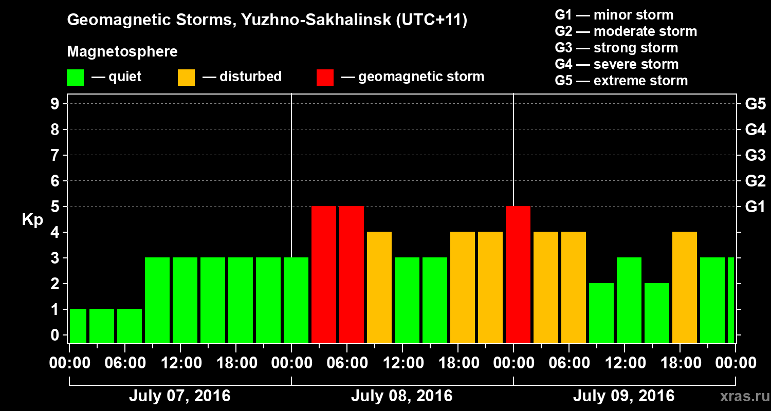 Changes in the geomagnetic index Kp