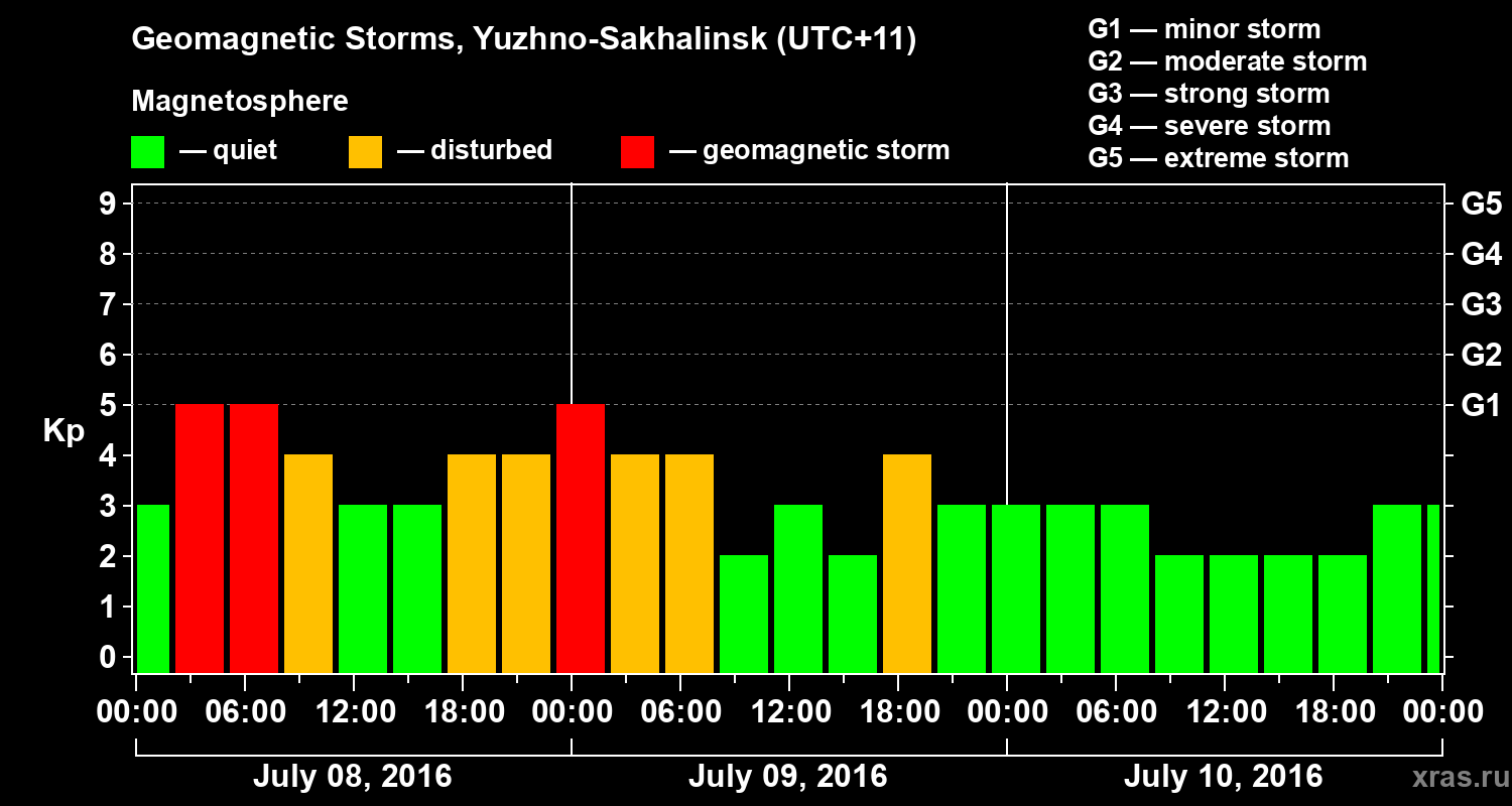 Changes in the geomagnetic index Kp