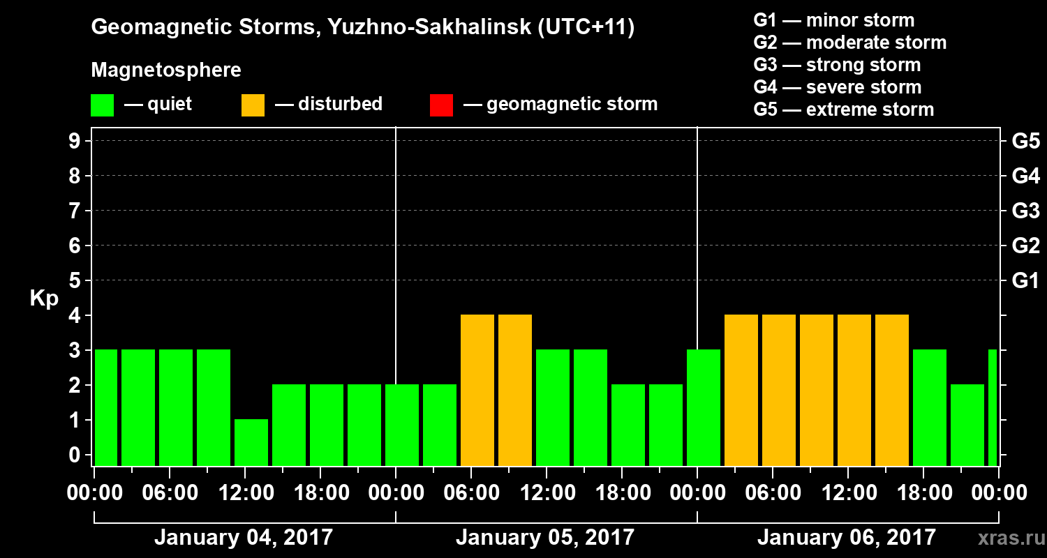Changes in the geomagnetic index Kp