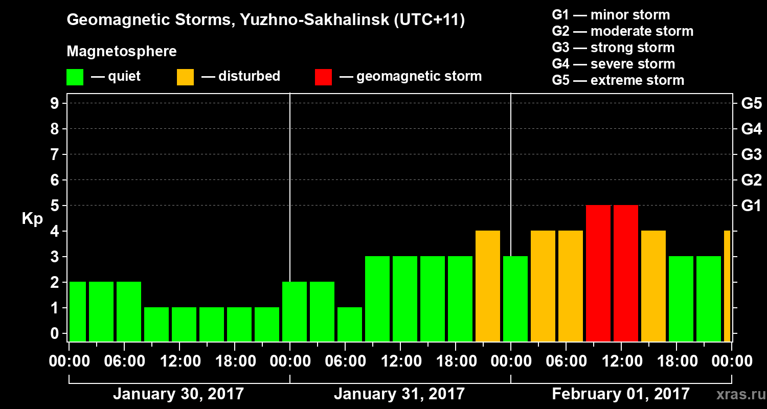 Changes in the geomagnetic index Kp