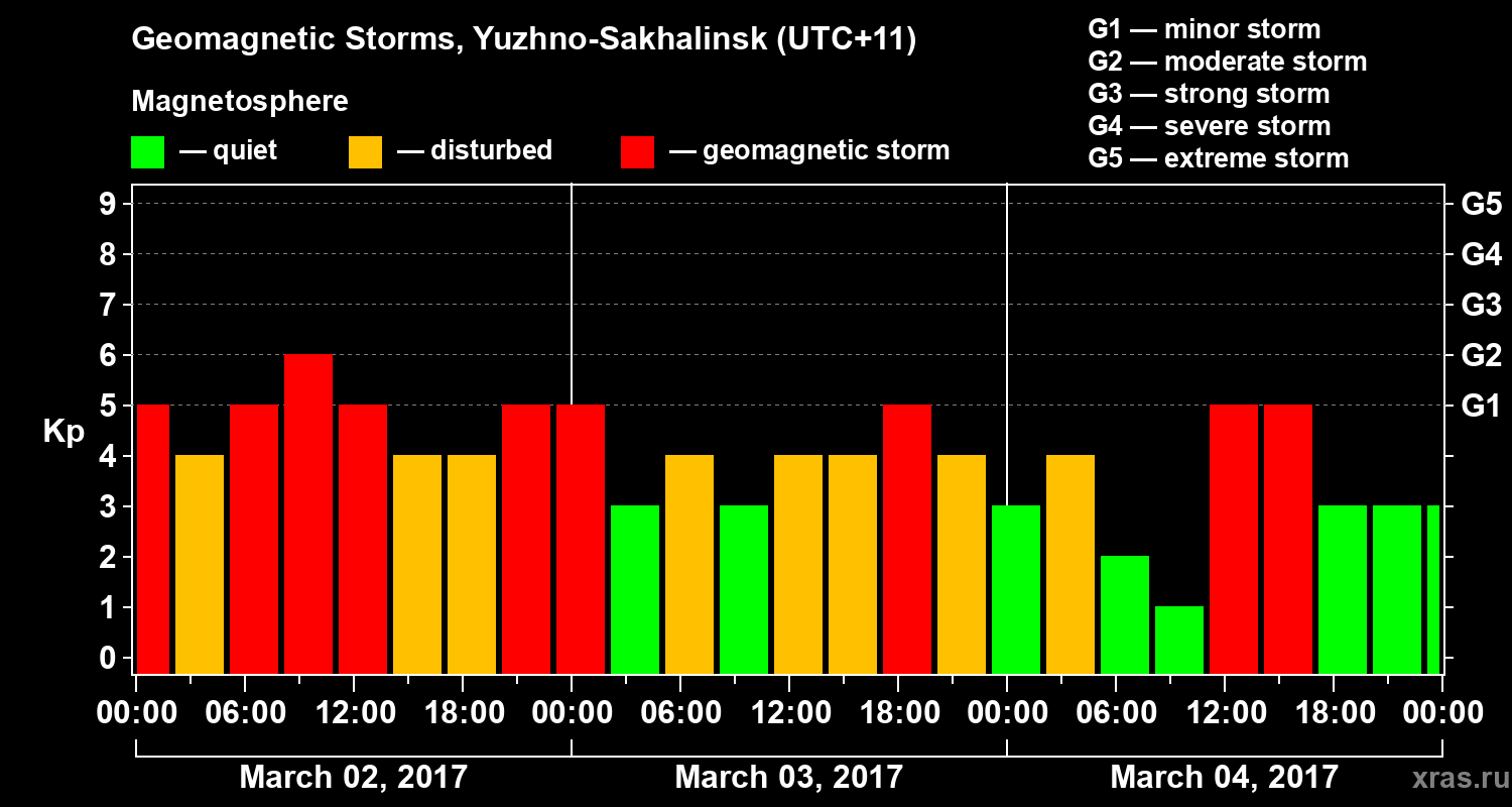 Changes in the geomagnetic index Kp