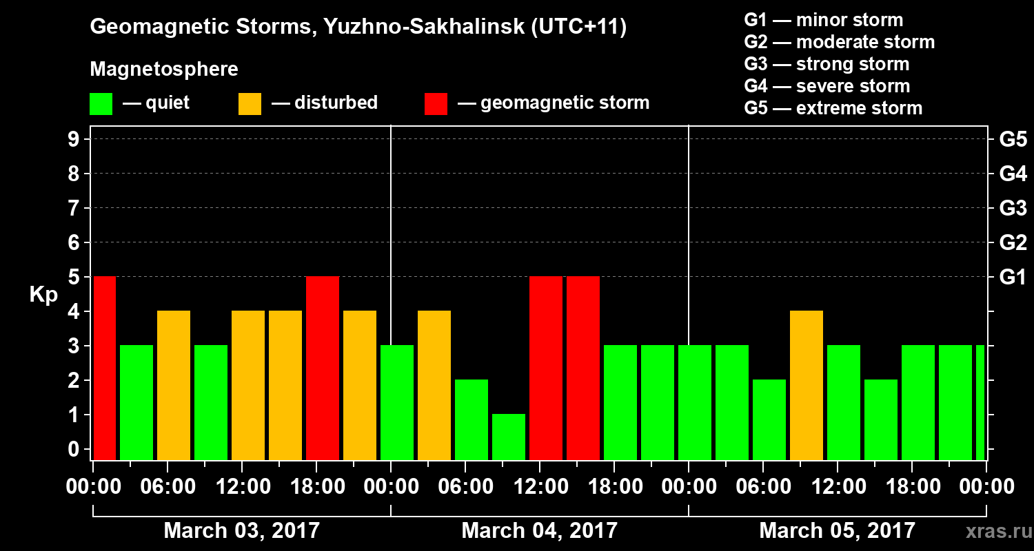 Changes in the geomagnetic index Kp