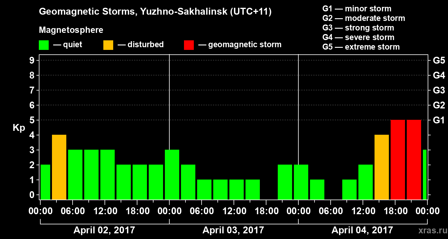 Changes in the geomagnetic index Kp