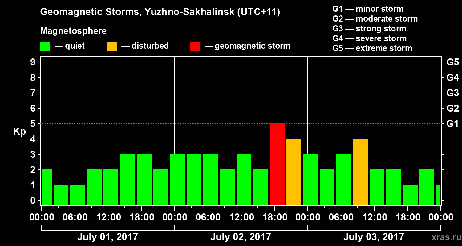 Changes in the geomagnetic index Kp