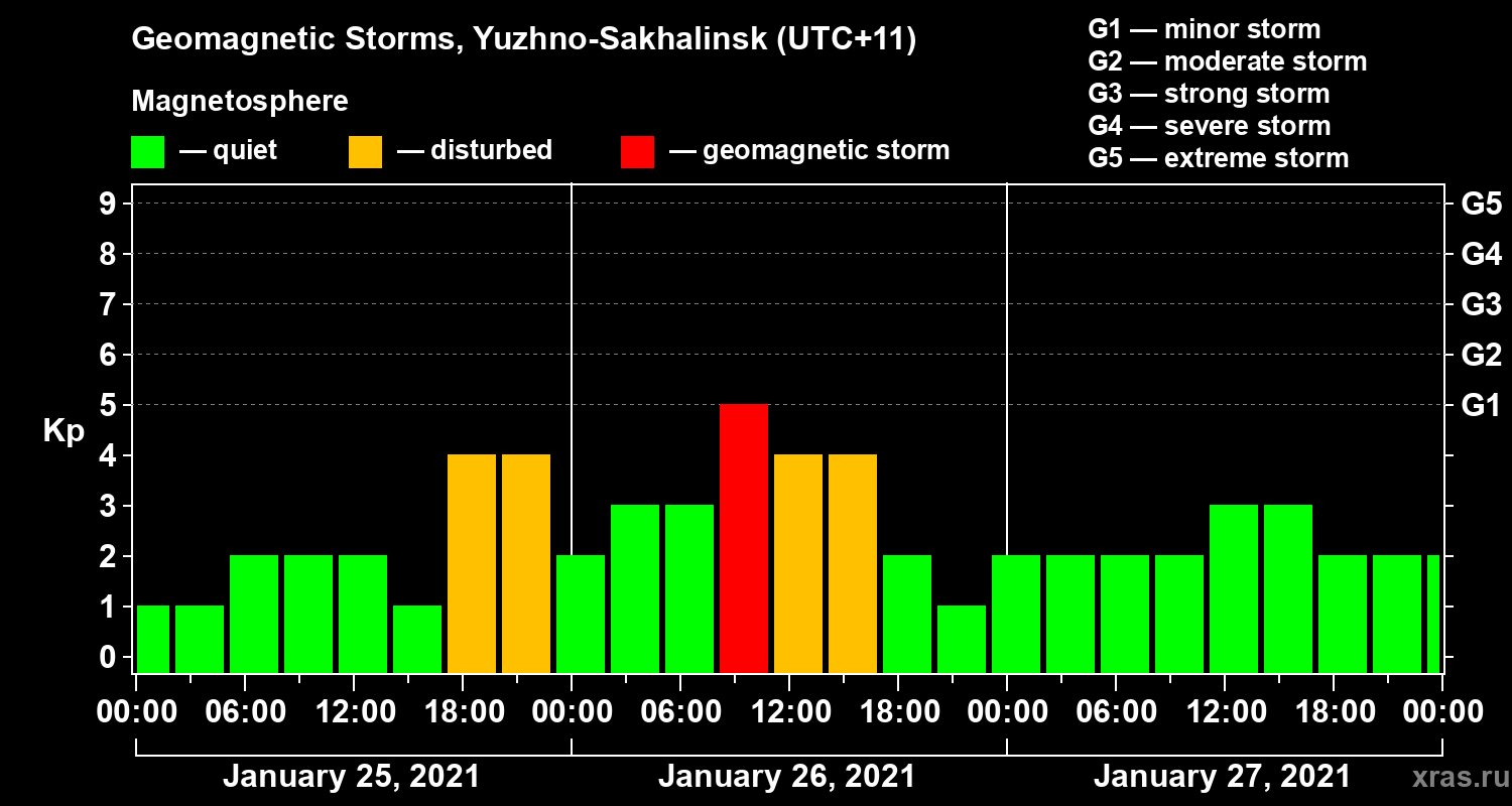 Changes in the geomagnetic index Kp