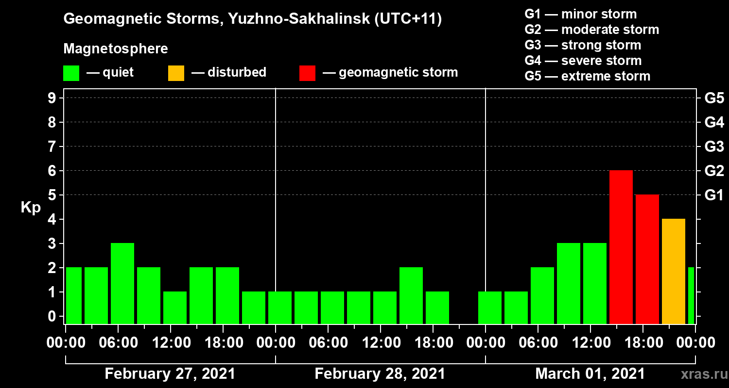Changes in the geomagnetic index Kp
