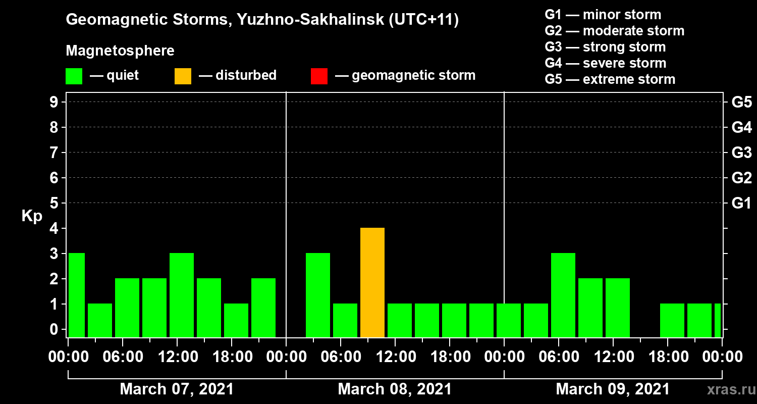 Changes in the geomagnetic index Kp