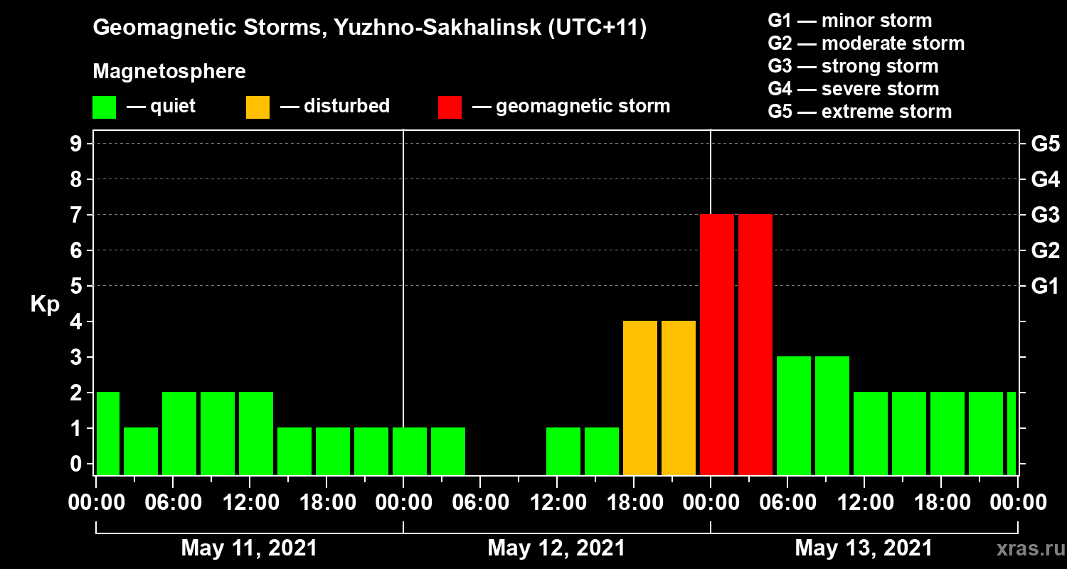 Changes in the geomagnetic index Kp