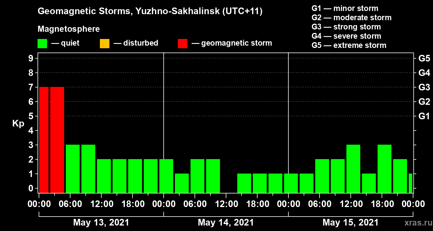 Changes in the geomagnetic index Kp