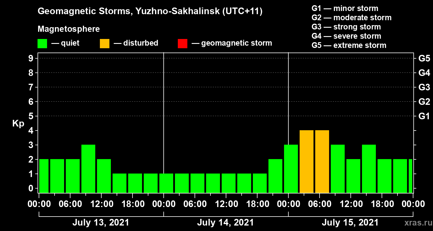 Changes in the geomagnetic index Kp