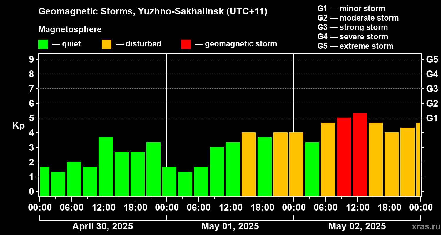 Changes in the geomagnetic index Kp
