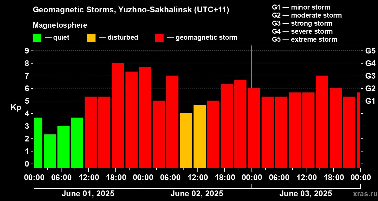 Changes in the geomagnetic index Kp