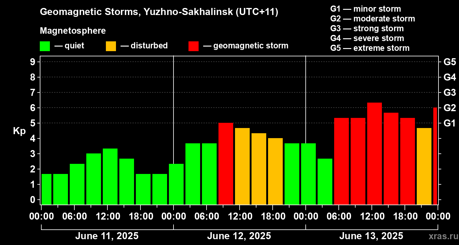 Changes in the geomagnetic index Kp