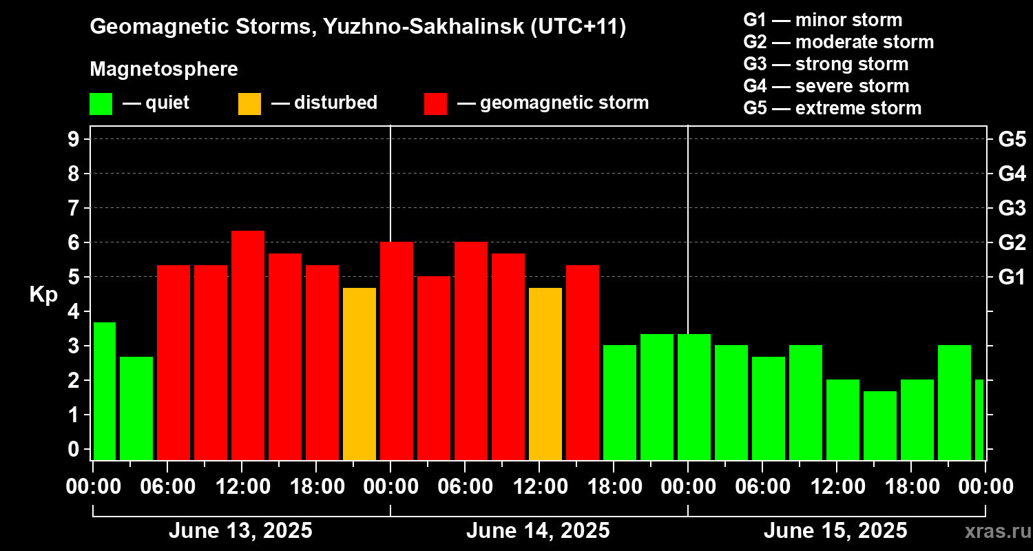 Changes in the geomagnetic index Kp