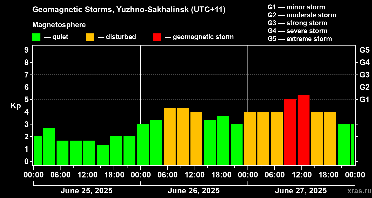 Changes in the geomagnetic index Kp