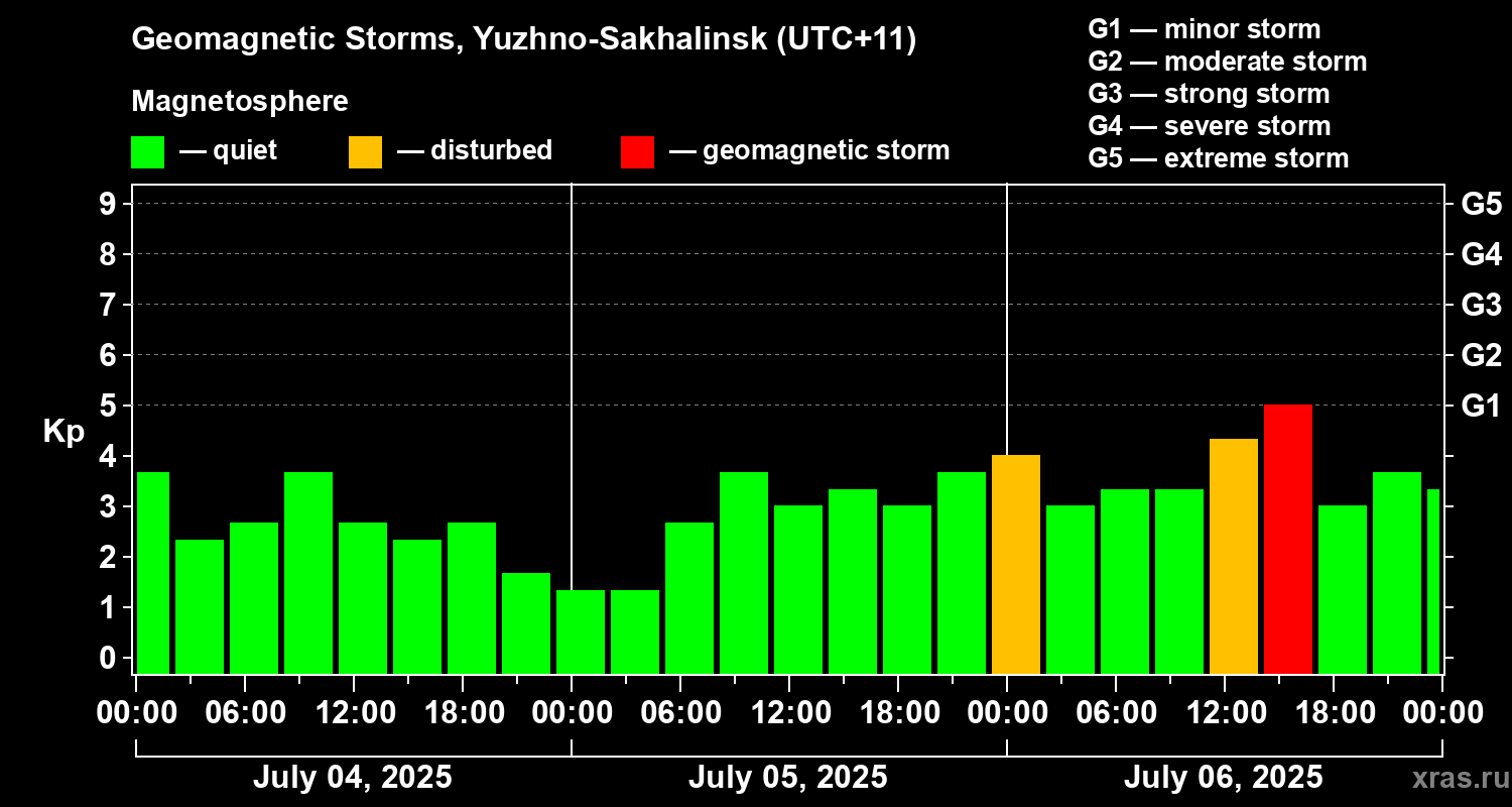 Changes in the geomagnetic index Kp