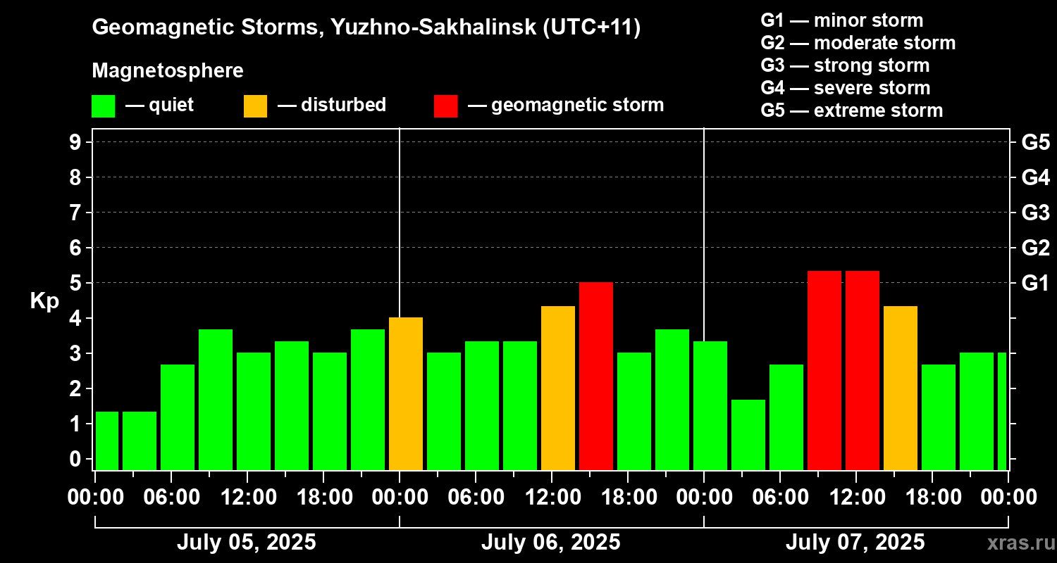 Changes in the geomagnetic index Kp