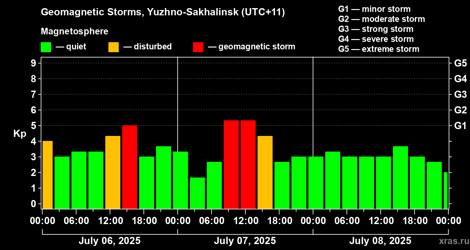 Changes in the geomagnetic index Kp