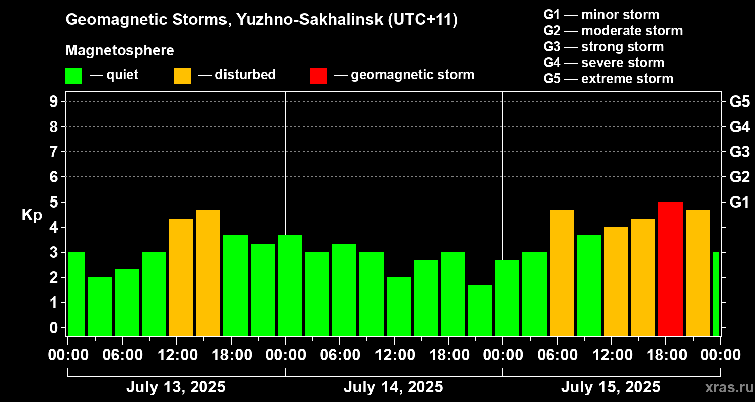 Changes in the geomagnetic index Kp