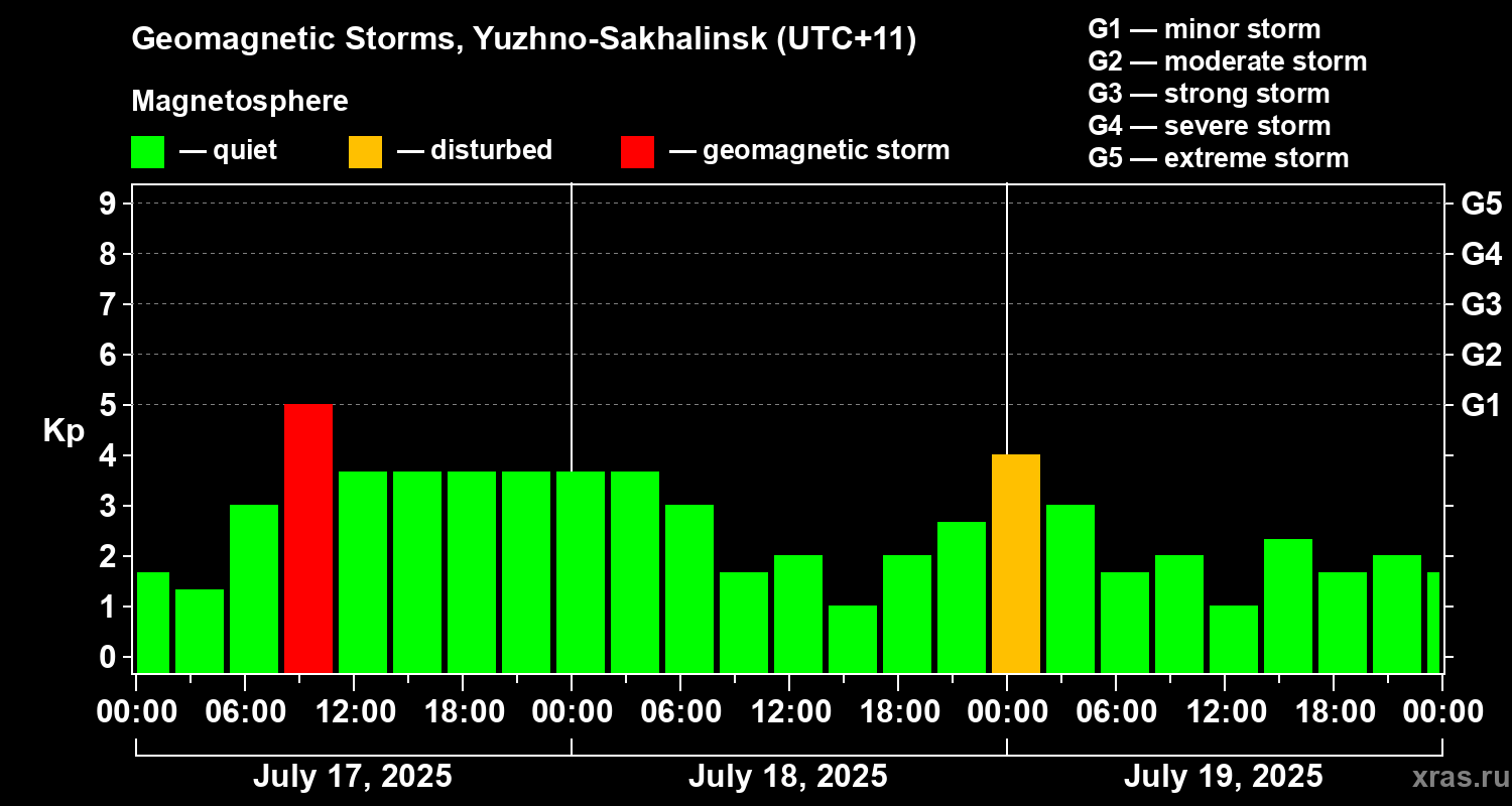 Changes in the geomagnetic index Kp