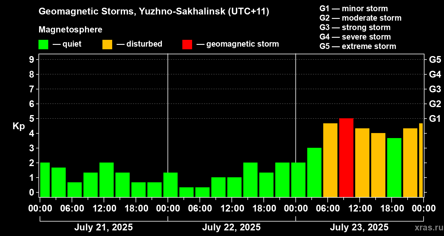 Changes in the geomagnetic index Kp