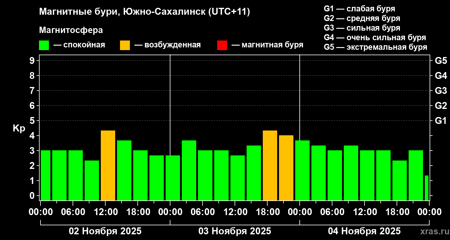 Изменения геомагнитного индекса Kp