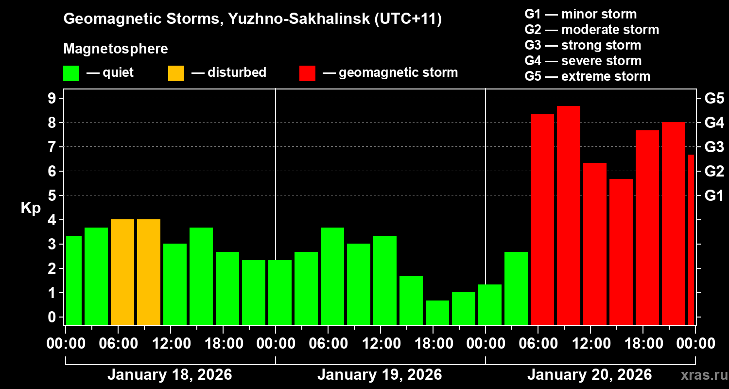 Changes in the geomagnetic index Kp